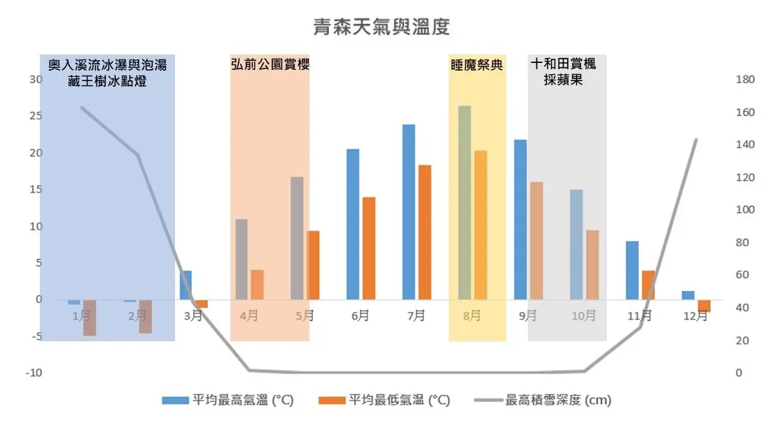 【2024日本東北青森】| 自助必看：旅遊景點分類&最佳旅遊月份，交通與注意事項總整理