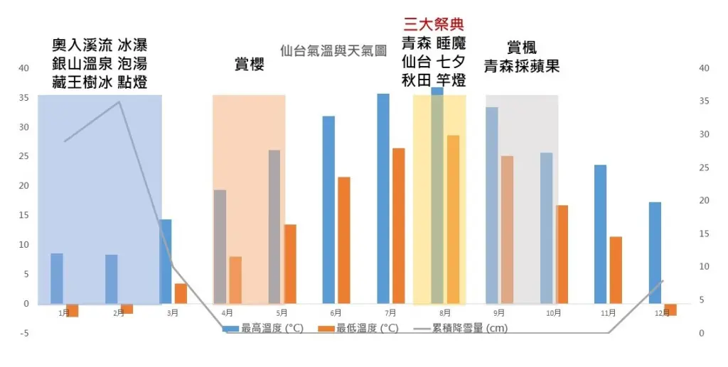 【日本東北冬季自由行】|行程天數建議&十大雪景和溫泉，交通氣溫總整理