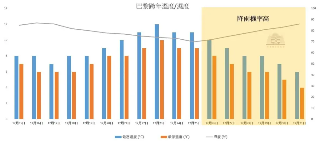 【2025巴黎跨年攻略】|第一次必看： 地鐵時間/交通封街/煙火時間/住宿推薦