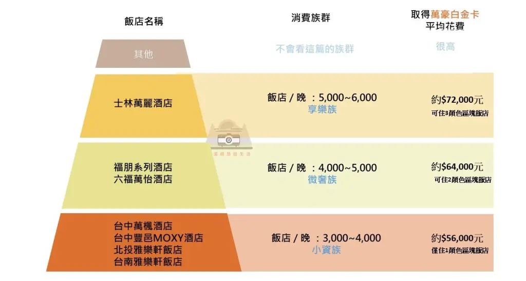 【2024萬豪白金挑戰旅程】|適合各消費族群的挑戰攻略，5萬成本取得新手白金卡