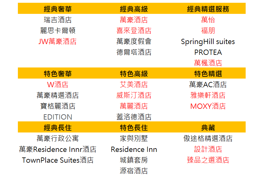 【2024萬豪白金挑戰旅程】|適合各消費族群的挑戰攻略，5萬成本取得新手白金卡