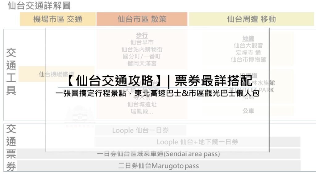 【仙台交通攻略】| 票券最詳搭配 一張圖搞定行程景點，東北高速巴士&市區觀光巴士懶人包