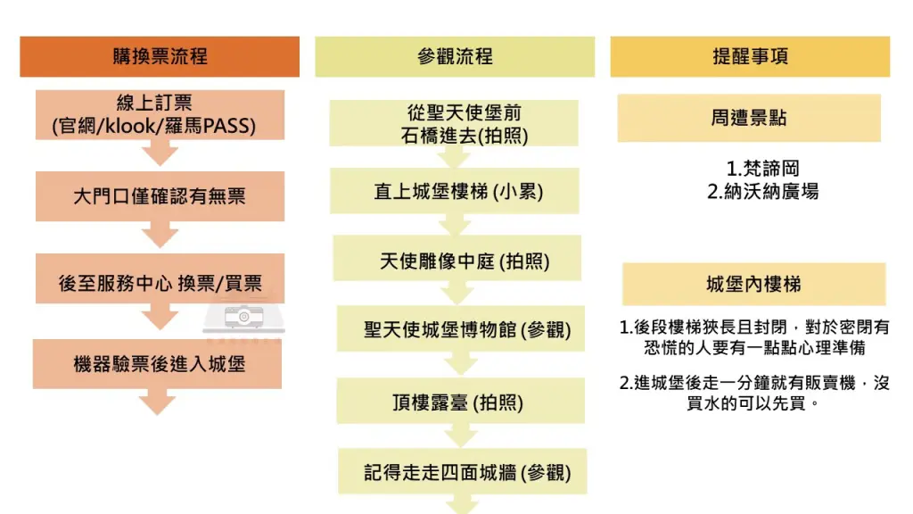 羅馬自由行】|聖天使堡一圖看現場購票換票流程&參觀流程懶人包
