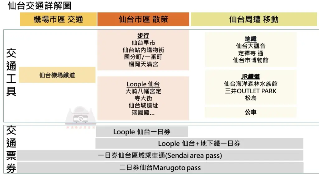 【仙台交通攻略】| 小資必看：景點與交通票券最詳搭配 &東北高速巴士懶人包