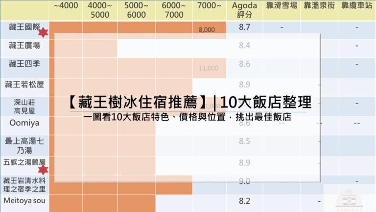 【藏王樹冰住宿推薦】| 10大飯店整理：一圖看10大飯店特色、價格與位置，挑出最佳飯店