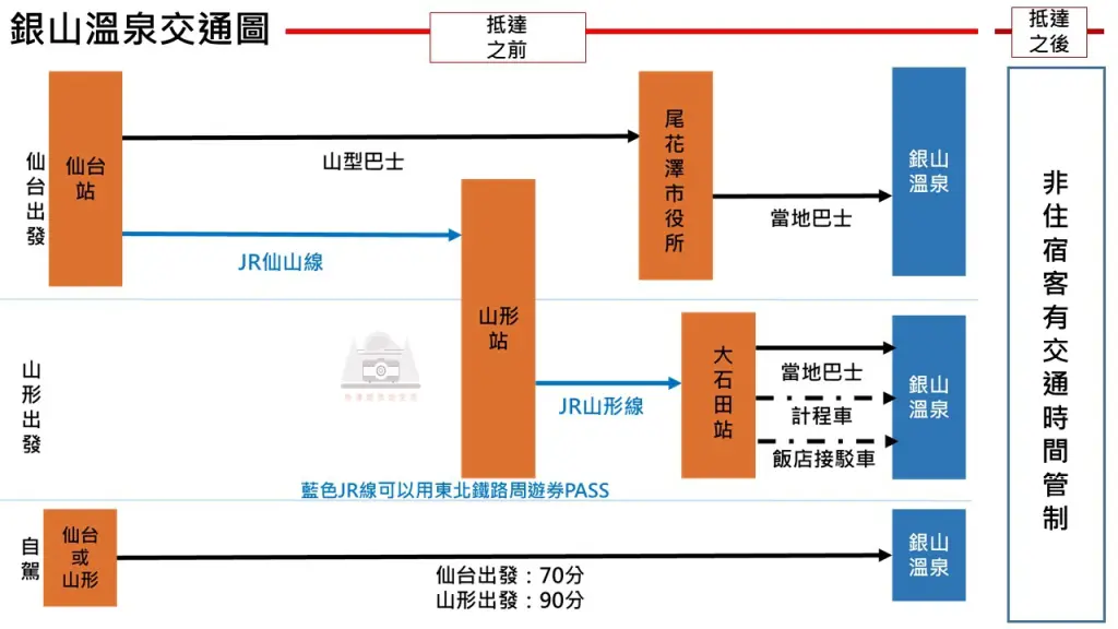 【2025銀山溫泉交通攻略】|圖解全交通：選JR&巴士，從仙台山形出發都好懂。
