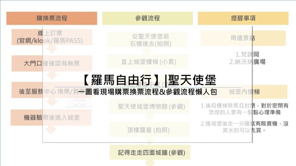 【羅馬自由行】|聖天使堡：一圖看現場購票換票流程&參觀流程懶人包