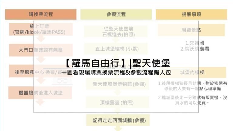 【羅馬自由行】|聖天使堡：一圖看現場購票換票流程&參觀流程懶人包