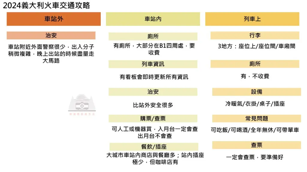 【2024義大利交通攻略】| 火車&車站總整理：治安、驗票、月台、行李、廁所等注意事項