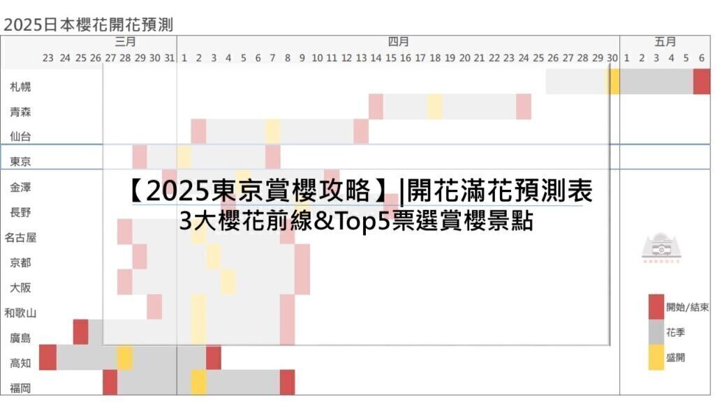 (1/24更新)【2025日本賞櫻攻略】|開花滿花預測表：3大櫻花前線&Top5票選賞櫻景點
