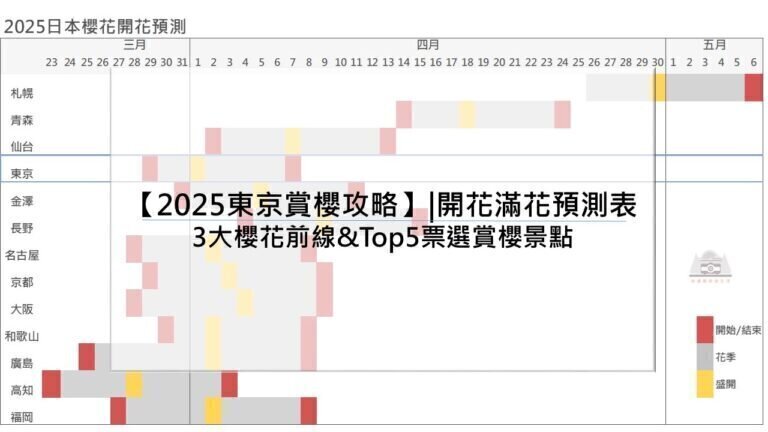 (1/24更新)【2025日本賞櫻攻略】|開花滿花預測表：3大櫻花前線&Top5票選賞櫻景點