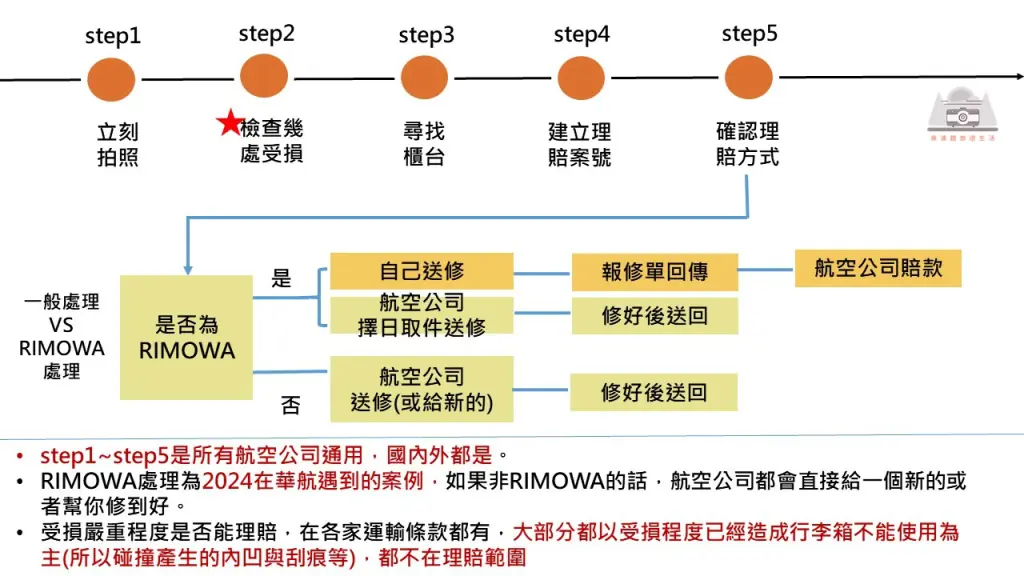 【行李箱被摔壞】|2024親身實測：行李箱被摔壞5大自救流程，RIMOWA也會賠