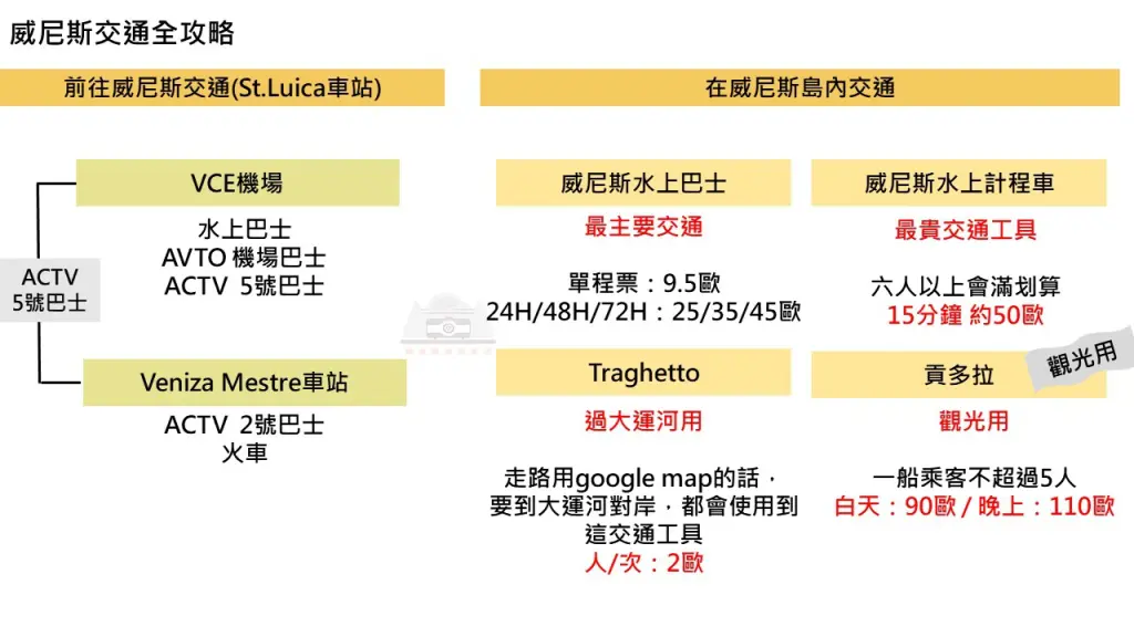 【2025威尼斯行程規劃】|景點地圖：圖解主題行程&住宿區，3天遊水都