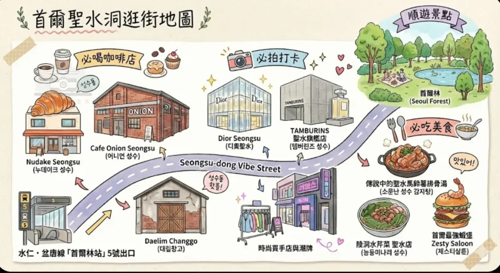 【首爾聖水洞攻略】2026最新版:交通、必去咖啡廳、逛街地圖與潮牌店全解析